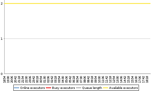 [Load statistics graph]