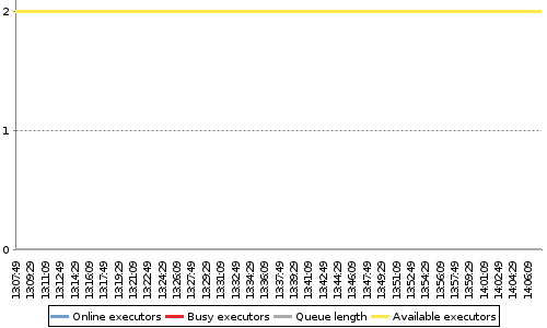 [Load statistics graph]