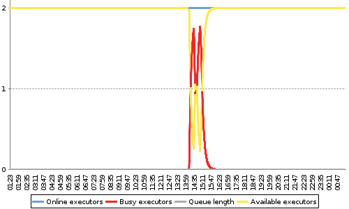 [Load statistics graph]