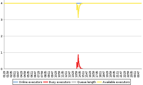 [Load statistics graph]