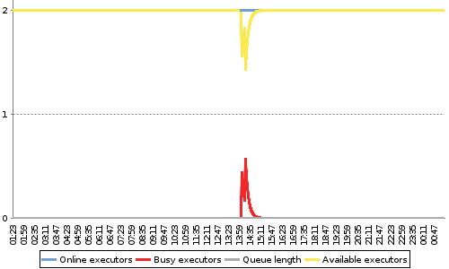 [Load statistics graph]