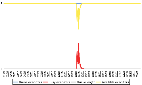 [Load statistics graph]
