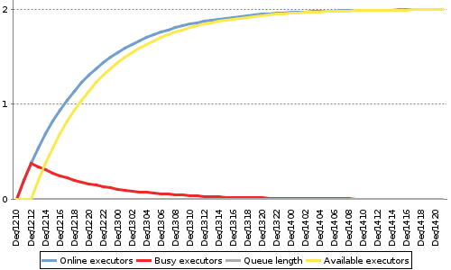 [Load statistics graph]