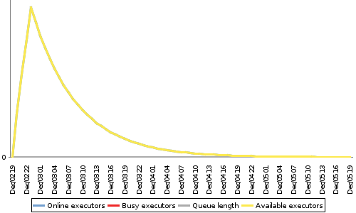 [Load statistics graph]
