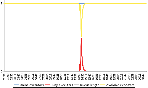 [Load statistics graph]