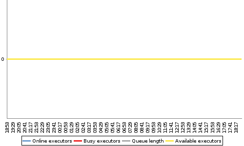 [Load statistics graph]