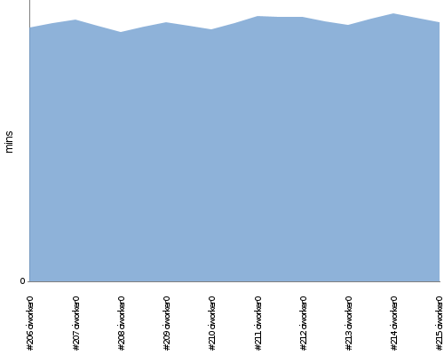 [Build time graph]