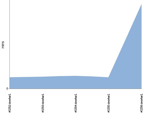 [Build time graph]