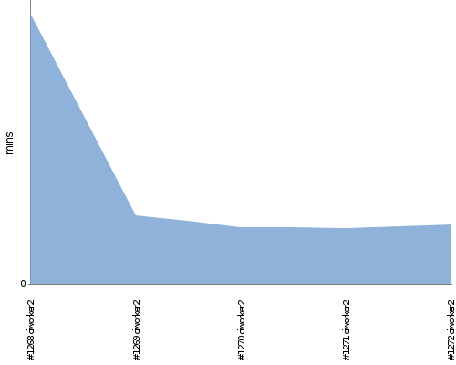 [Build time graph]