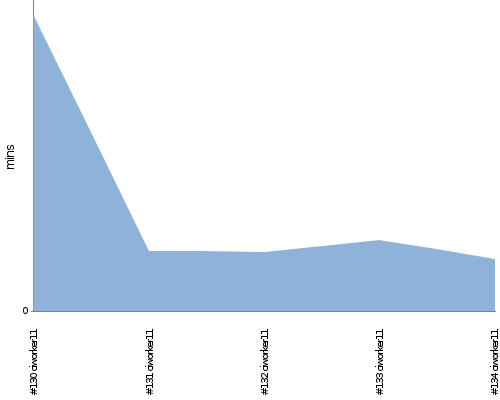 [Build time graph]