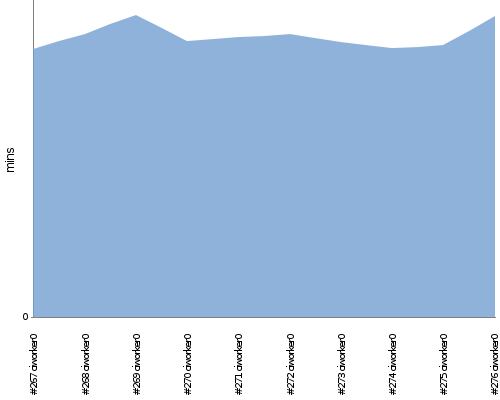 [Build time graph]