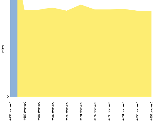 [Build time graph]
