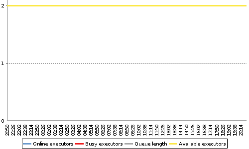 [Load statistics graph]