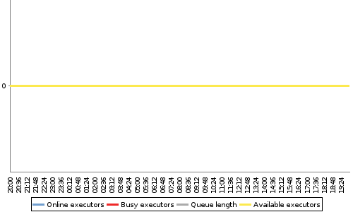 [Load statistics graph]