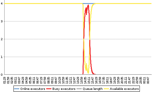 [Load statistics graph]