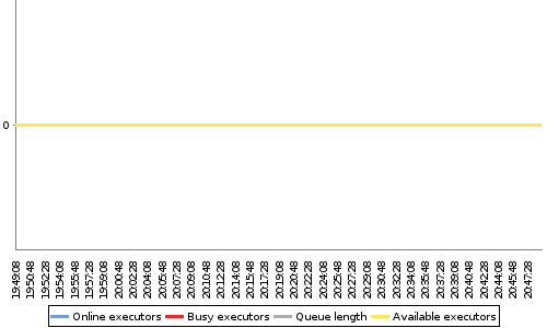 [Load statistics graph]