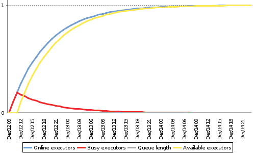 [Load statistics graph]