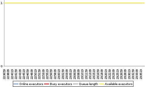 [Load statistics graph]