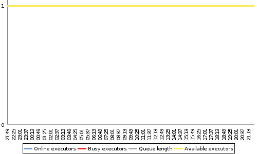 [Load statistics graph]