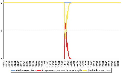 [Load statistics graph]