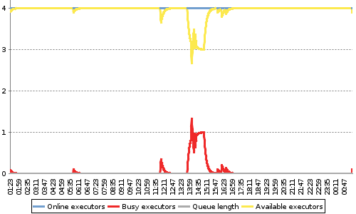[Load statistics graph]