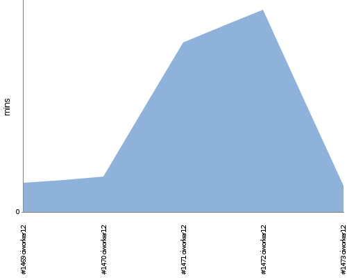 [Build time graph]