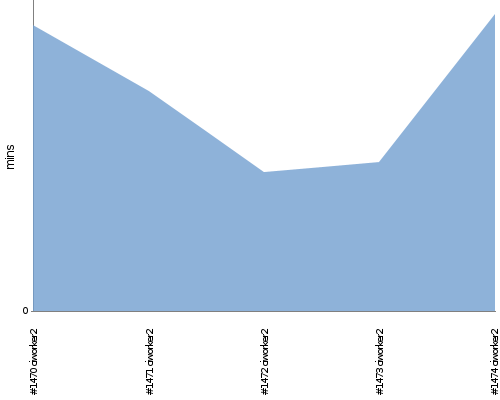 [Build time graph]