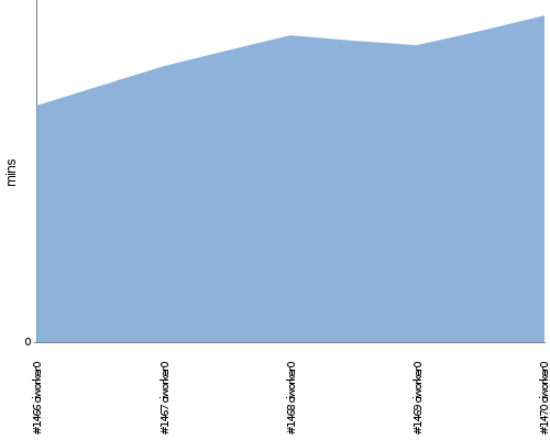 [Build time graph]