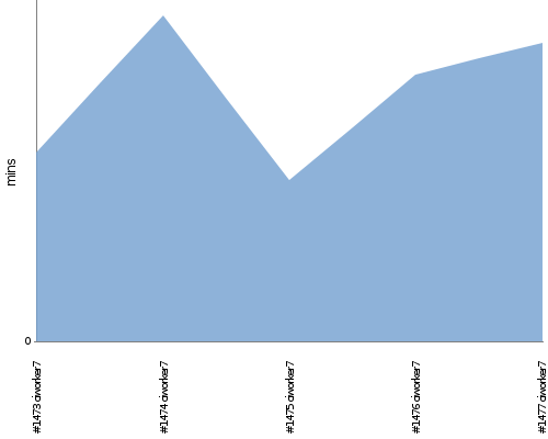 [Build time graph]