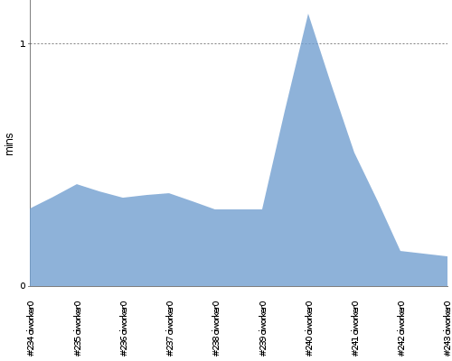 [Build time graph]