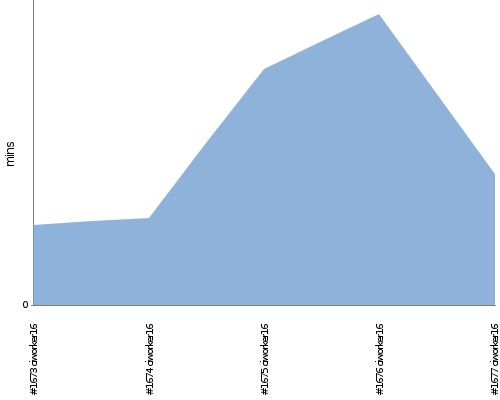 [Build time graph]