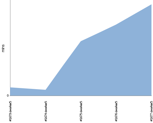 [Build time graph]