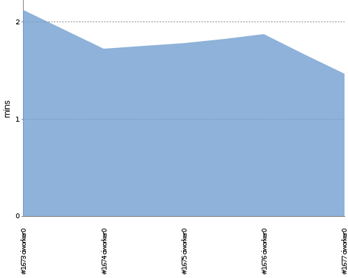 [Build time graph]