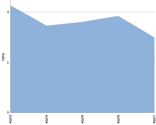 [Build time graph]