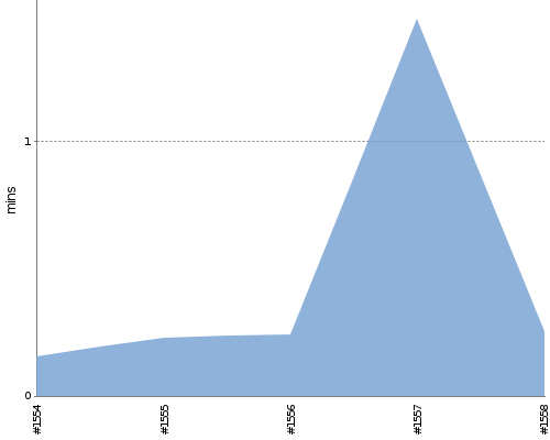 [Build time graph]