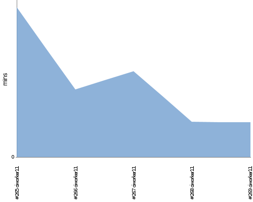 [Build time graph]