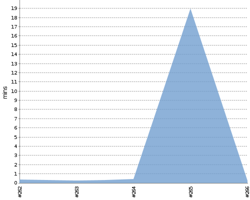 [Build time graph]