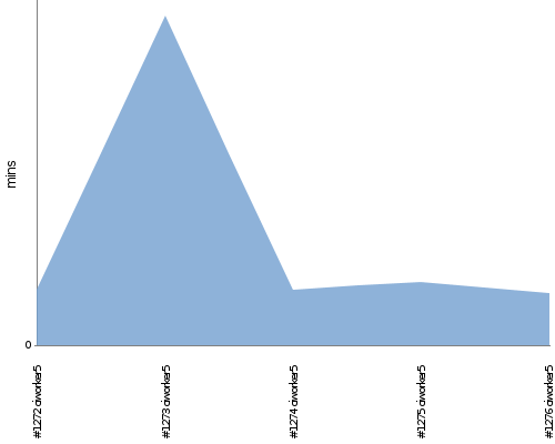 [Build time graph]