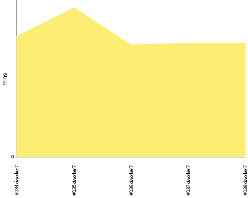 [Build time graph]