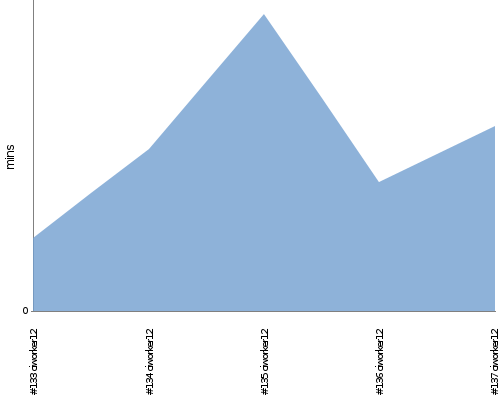 [Build time graph]