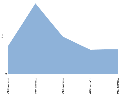 [Build time graph]