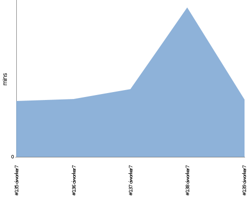 [Build time graph]