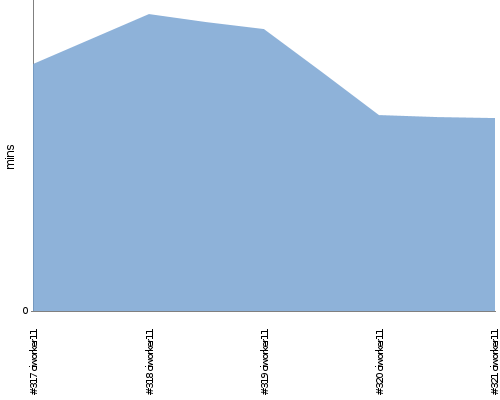 [Build time graph]