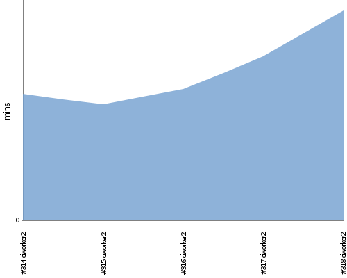 [Build time graph]