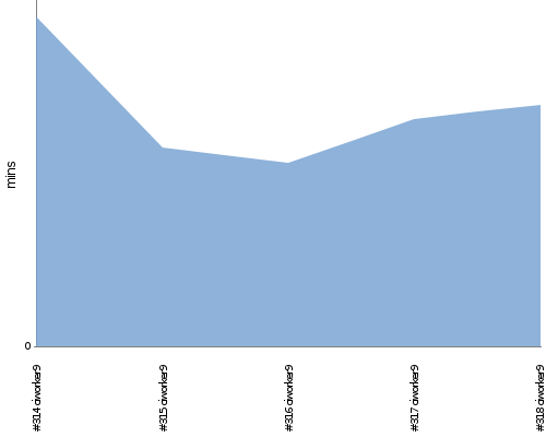 [Build time graph]