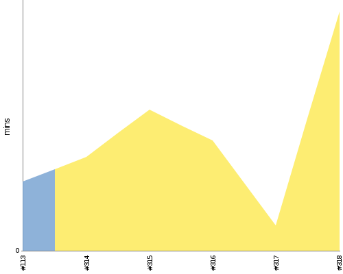 [Build time graph]