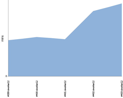 [Build time graph]