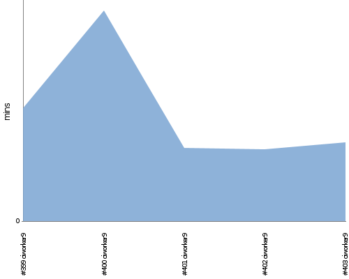 [Build time graph]