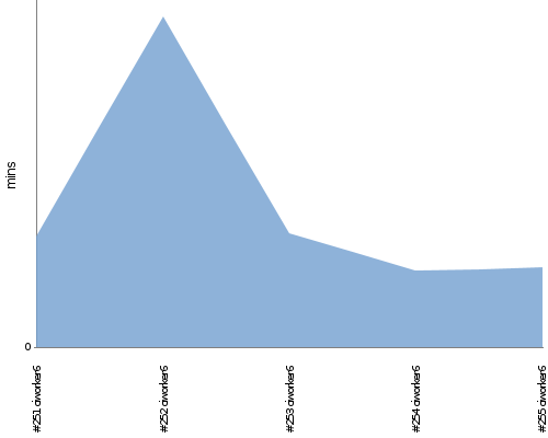 [Build time graph]