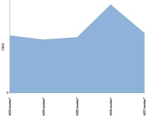 [Build time graph]